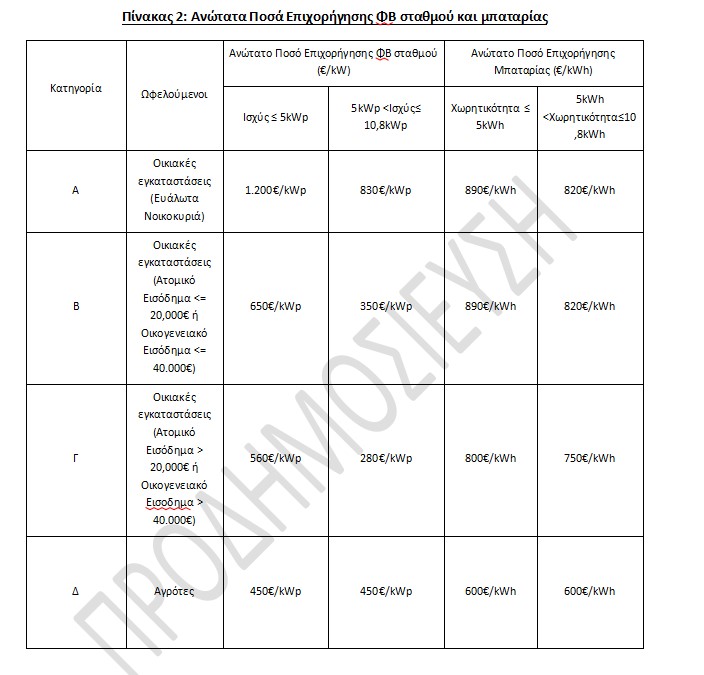 «Φωτοβολταϊκά στη Στέγη»: Ανοίγουν τον Απρίλιο οι αιτήσεις – Πώς θα πάρετε την επιδότηση-2