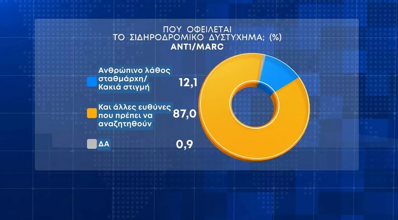 Δημοσκόπηση Marc: Κλείνει η ψαλίδα ΝΔ-ΣΥΡΙΖΑ, πού αποδίδουν οι πολίτες την τραγωδία των Τεμπών-3