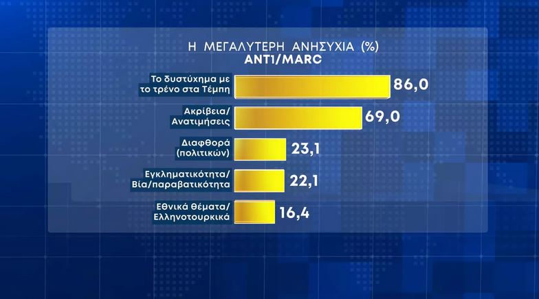 Δημοσκόπηση Marc: Κλείνει η ψαλίδα ΝΔ-ΣΥΡΙΖΑ, πού αποδίδουν οι πολίτες την τραγωδία των Τεμπών-4