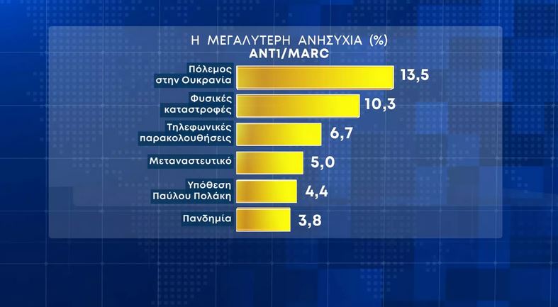 Δημοσκόπηση Marc: Κλείνει η ψαλίδα ΝΔ-ΣΥΡΙΖΑ, πού αποδίδουν οι πολίτες την τραγωδία των Τεμπών-5