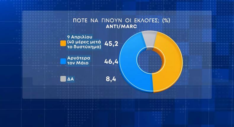 Δημοσκόπηση Marc: Κλείνει η ψαλίδα ΝΔ-ΣΥΡΙΖΑ, πού αποδίδουν οι πολίτες την τραγωδία των Τεμπών-6