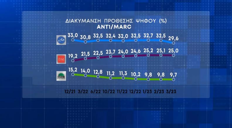 Δημοσκόπηση Marc: Κλείνει η ψαλίδα ΝΔ-ΣΥΡΙΖΑ, πού αποδίδουν οι πολίτες την τραγωδία των Τεμπών-2