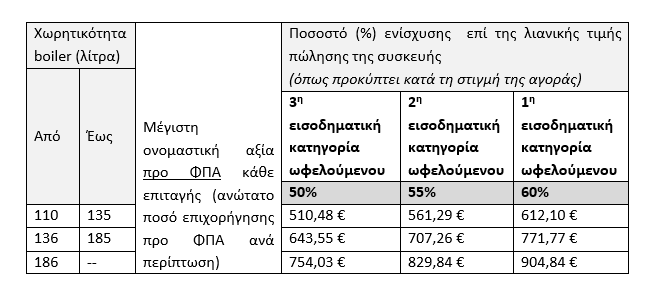 Οδηγός για το πρόγραμμα «Ανακυκλώνω – Aλλάζω Θερμοσίφωνα»: Ποσά και κριτήρια-1