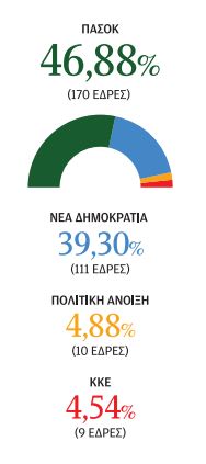 Η ολική επαναφορά ΠΑΣΟΚ και Παπανδρέου-3