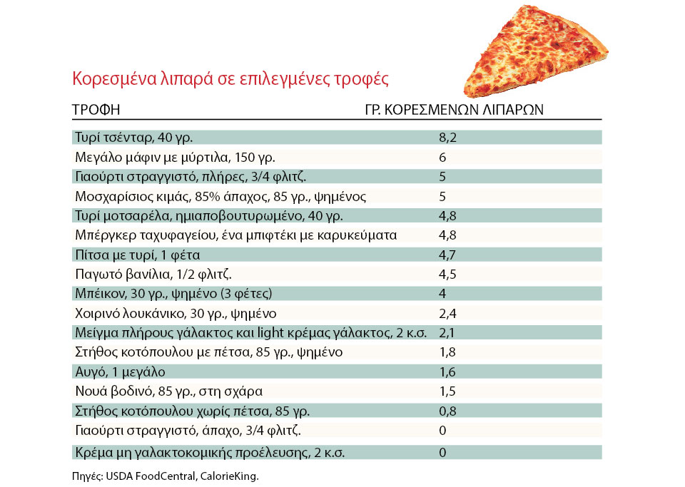 Πόσα κορεσμένα λιπαρά καταναλώνετε καθημερινά; -1