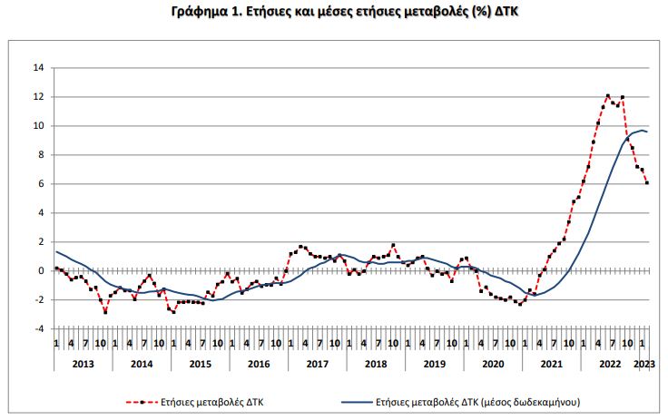 Πληθωρισμός: Υποχώρησε στο 6,1% τον Φεβρουάριο-1