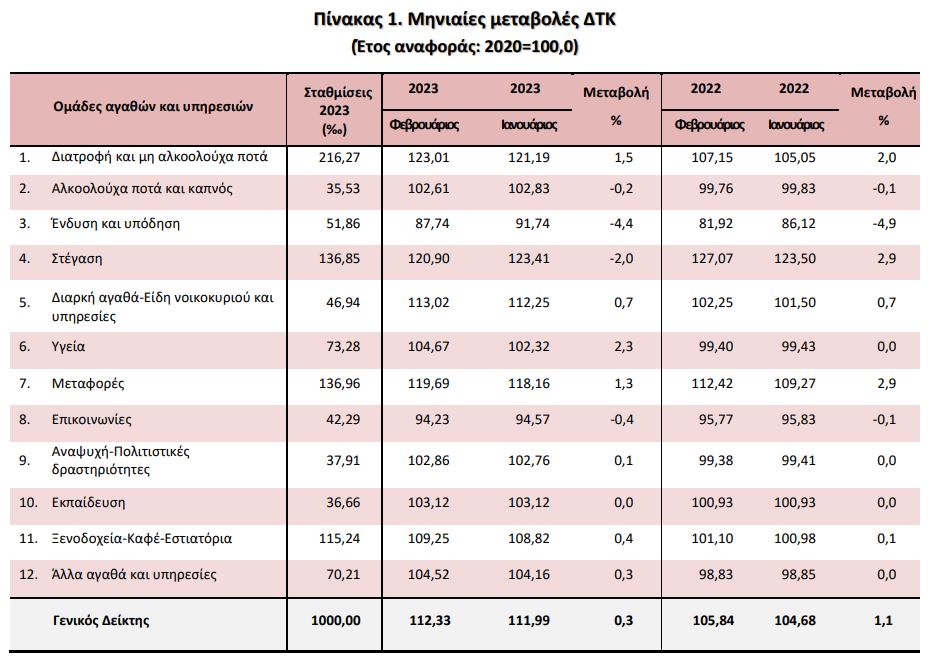 Πληθωρισμός: Υποχώρησε στο 6,1% τον Φεβρουάριο-2