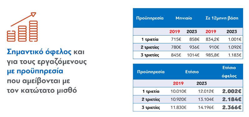 Αύξηση κατώτατου μισθού: Τι αλλάζει για εργαζομένους και ανέργους-3