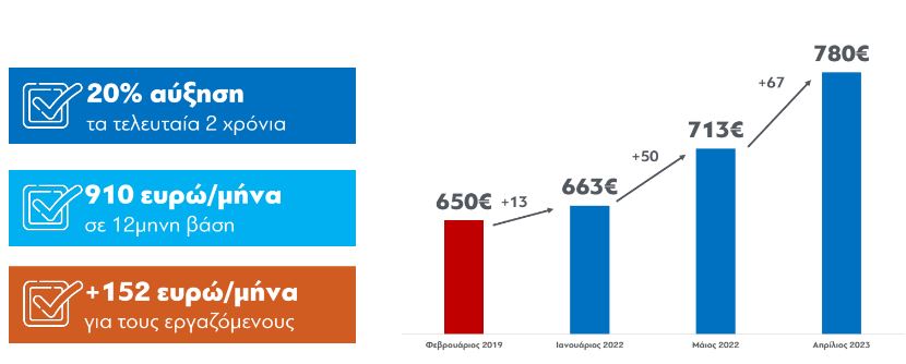 Αύξηση κατώτατου μισθού: Τι αλλάζει για εργαζομένους και ανέργους-1
