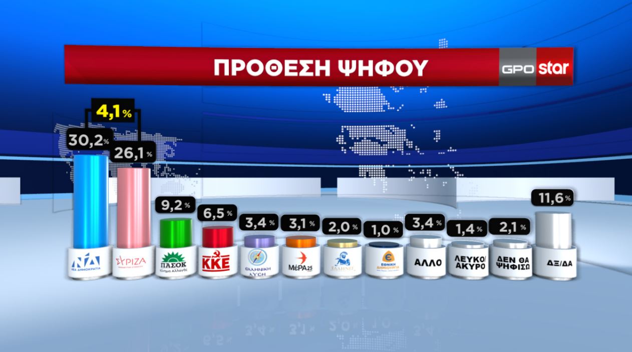 Δημοσκόπηση GPO: Στις 4,9 μονάδες η διαφορά ΝΔ – ΣΥΡΙΖΑ-2