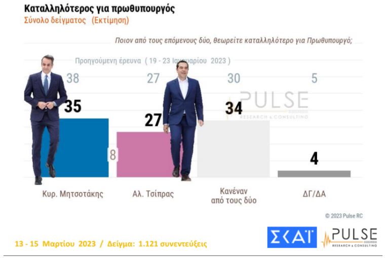 Δημοσκόπηση Pulse: Κλείνει η ψαλίδα – Στις 4 μονάδες η διαφορά Ν.Δ-ΣΥΡΙΖΑ-2