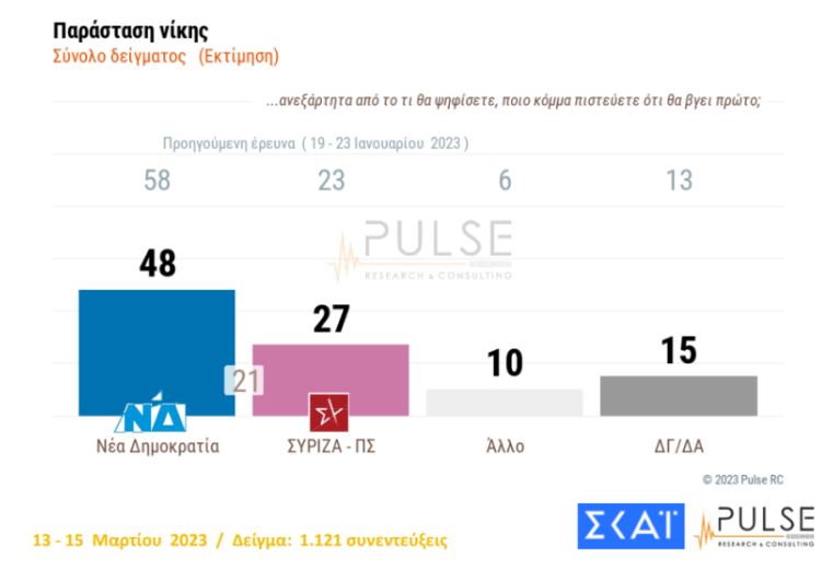 Δημοσκόπηση Pulse: Κλείνει η ψαλίδα – Στις 4 μονάδες η διαφορά Ν.Δ-ΣΥΡΙΖΑ-3