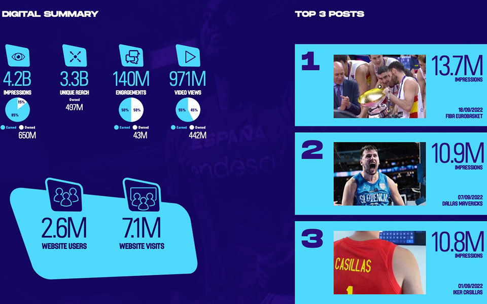 Τα Ευρωμπάσκετ έχουν θετικό αντίκτυπο και έξω από τα παρκέ, σύμφωνα με έρευνα της Nielsen-2