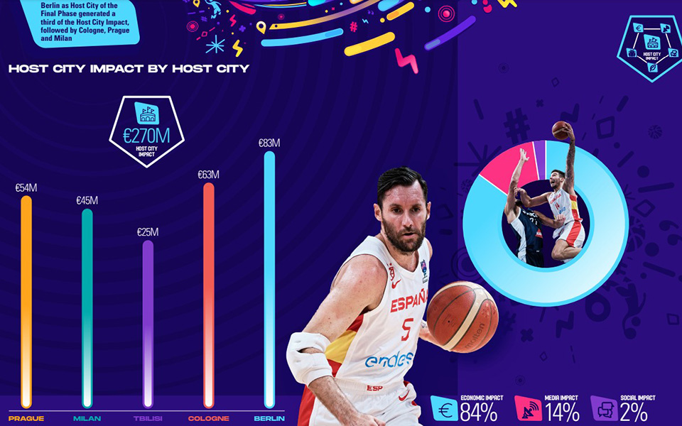 Τα Ευρωμπάσκετ έχουν θετικό αντίκτυπο και έξω από τα παρκέ, σύμφωνα με έρευνα της Nielsen-6
