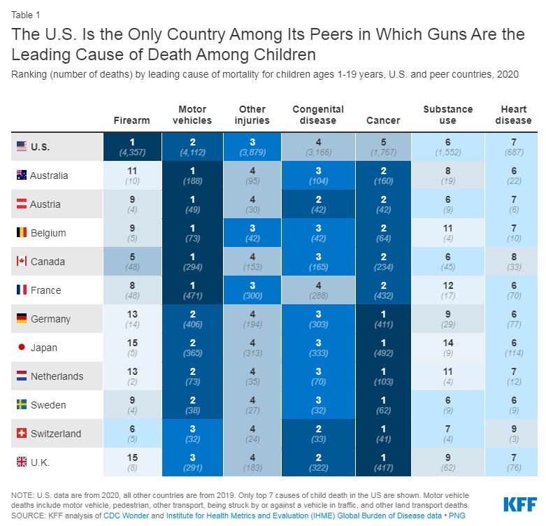 ΗΠΑ: Τα όπλα κύρια αιτία θανάτου παιδιών και εφήβων-2