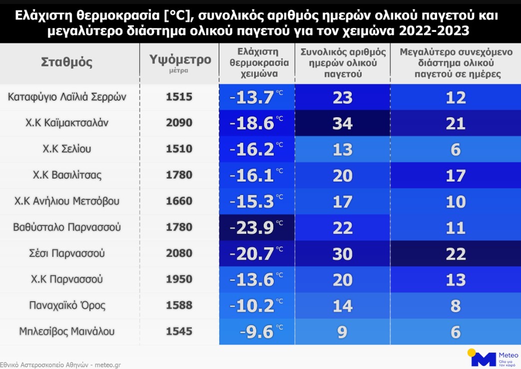 Σε πολύ υψηλά επίπεδα η θερμοκρασία τον φετινό χειμώνα στην Ελλάδα-3