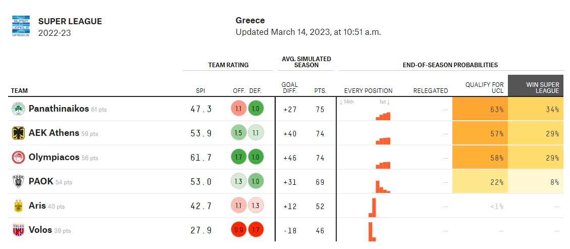 Πλέι οφ: Οι αριθμοί δείχνουν μεγάλη μάχη με νικητή τον Παναθηναϊκό-1