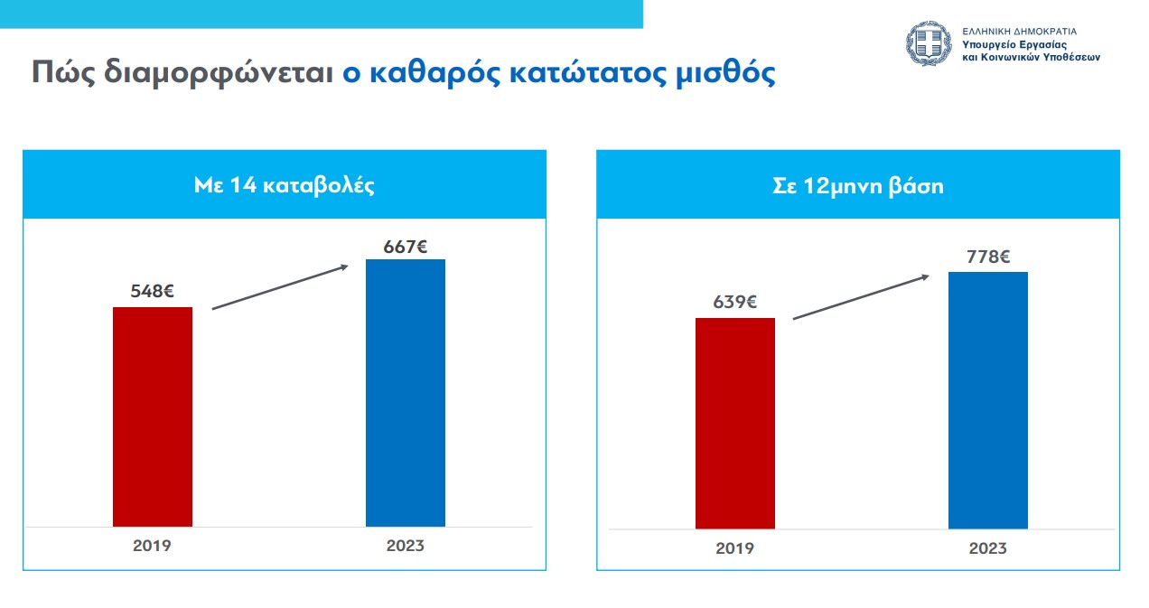 Αύξηση κατώτατου μισθού: Τι αλλάζει για εργαζομένους και ανέργους-2