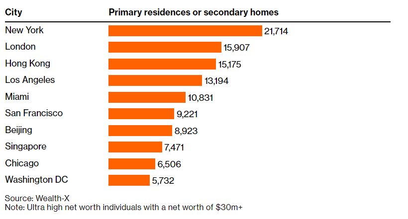 Οι πιο δημοφιλείς πόλεις για αγορά ακινήτων από μεγιστάνες-1