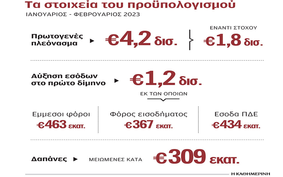 αλμα-των-εσόδων-λόγω-φπα-το-α΄-δίμηνο-562342909