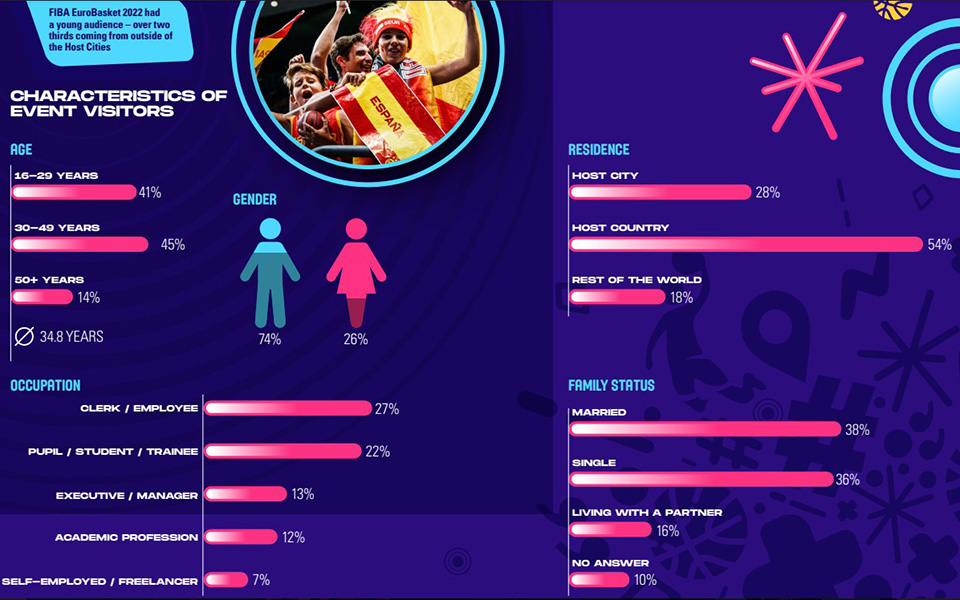 Τα Ευρωμπάσκετ έχουν θετικό αντίκτυπο και έξω από τα παρκέ, σύμφωνα με έρευνα της Nielsen-5