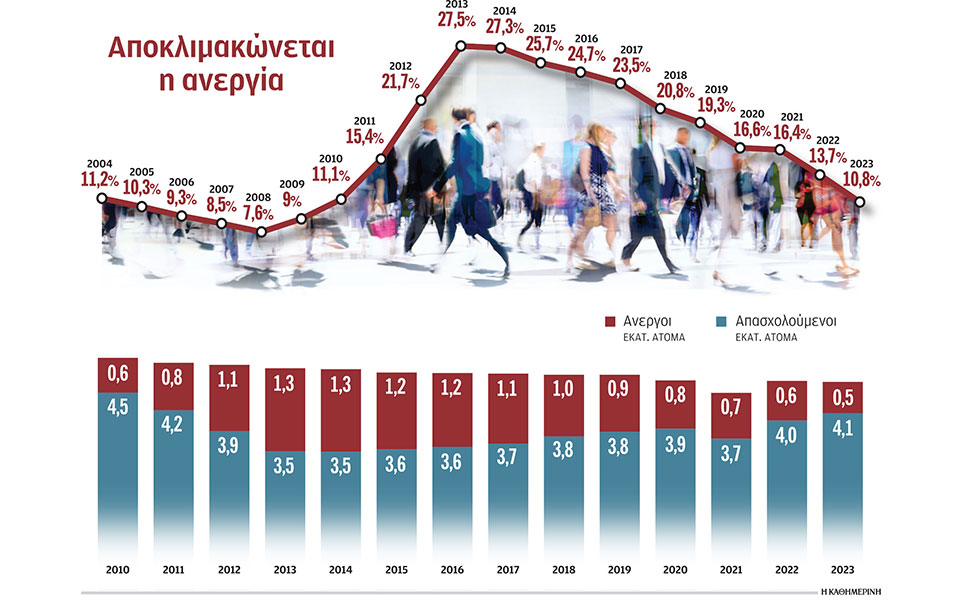 η-ανεργία-υποχωρεί-οι-τριετίες-θα-ξεπ-562307368