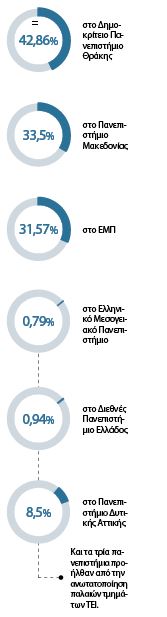 Πανεπιστήμια: Δύο μπαίνουν, ένας αποφοιτά από τα ΑΕΙ-1