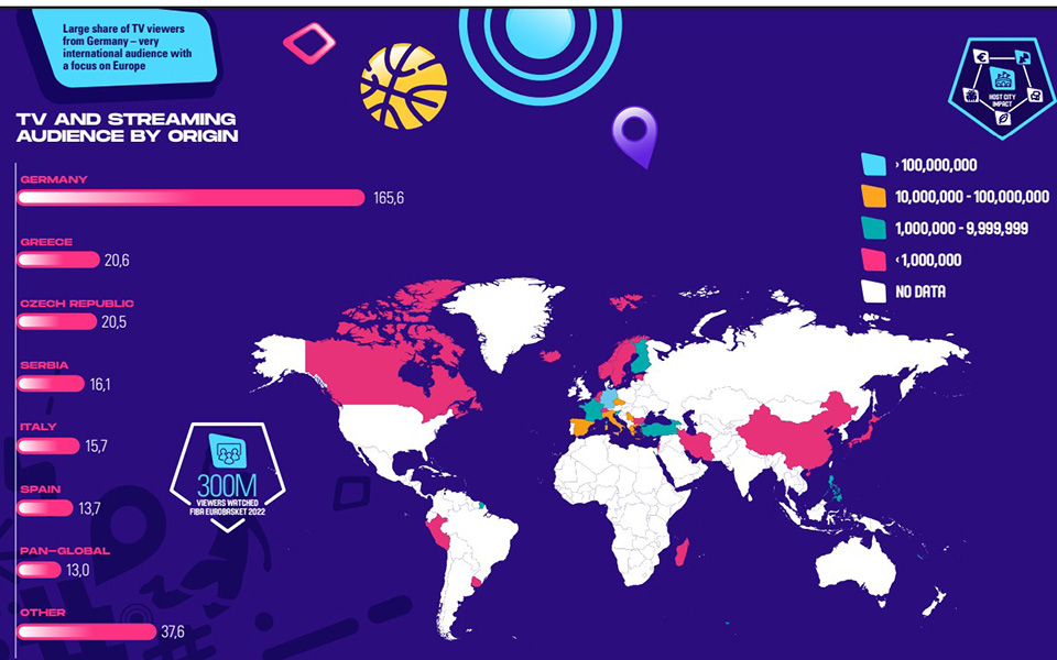 Τα Ευρωμπάσκετ έχουν θετικό αντίκτυπο και έξω από τα παρκέ, σύμφωνα με έρευνα της Nielsen-1