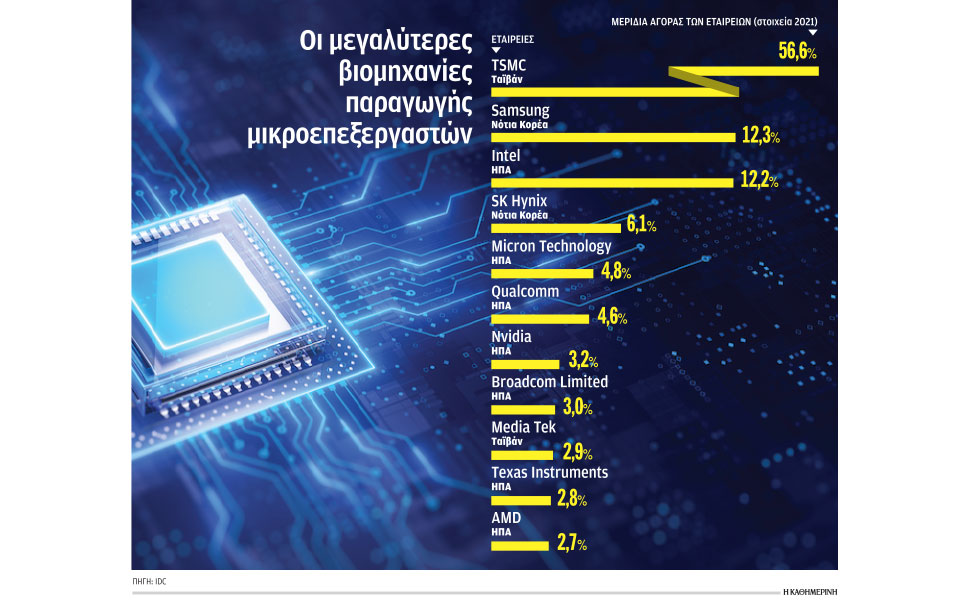 φουντώνει-ο-πόλεμος-για-τα-μικροτσίπ-562319395