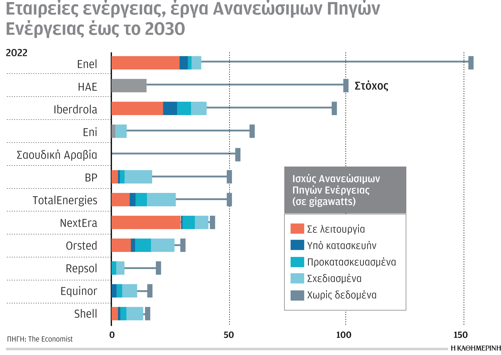 Έρευνα-Ανάλυση: Μεγάλη αύξηση των εσόδων για εταιρείες πετρελαίου και αερίου-2