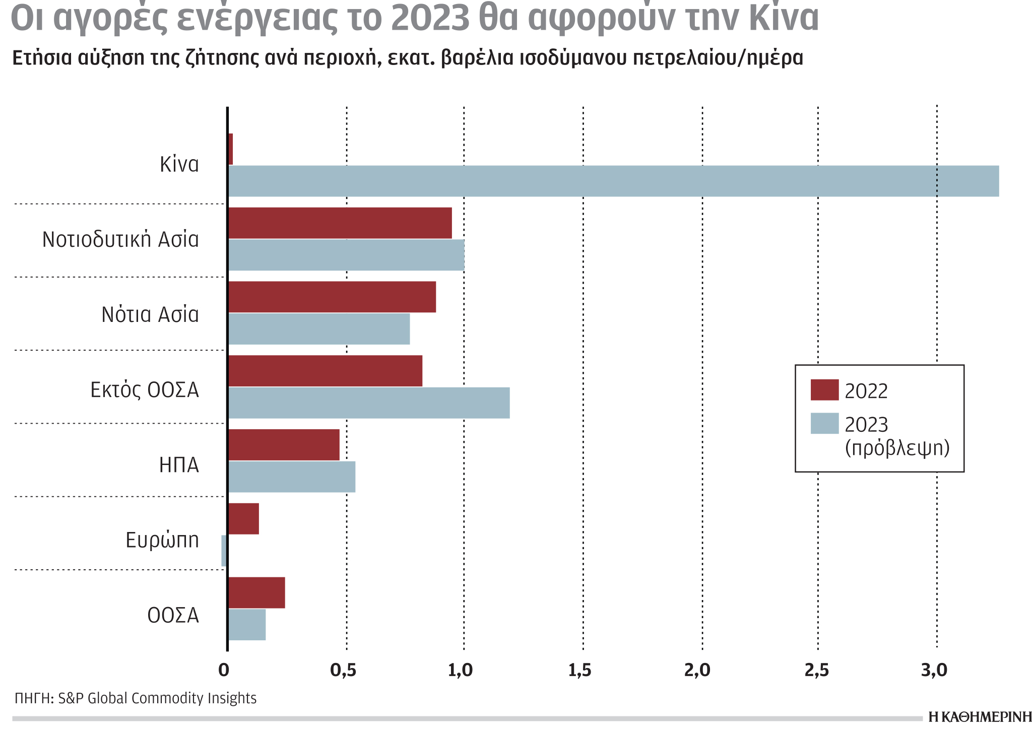 Έρευνα-Ανάλυση: Μεγάλη αύξηση των εσόδων για εταιρείες πετρελαίου και αερίου-4