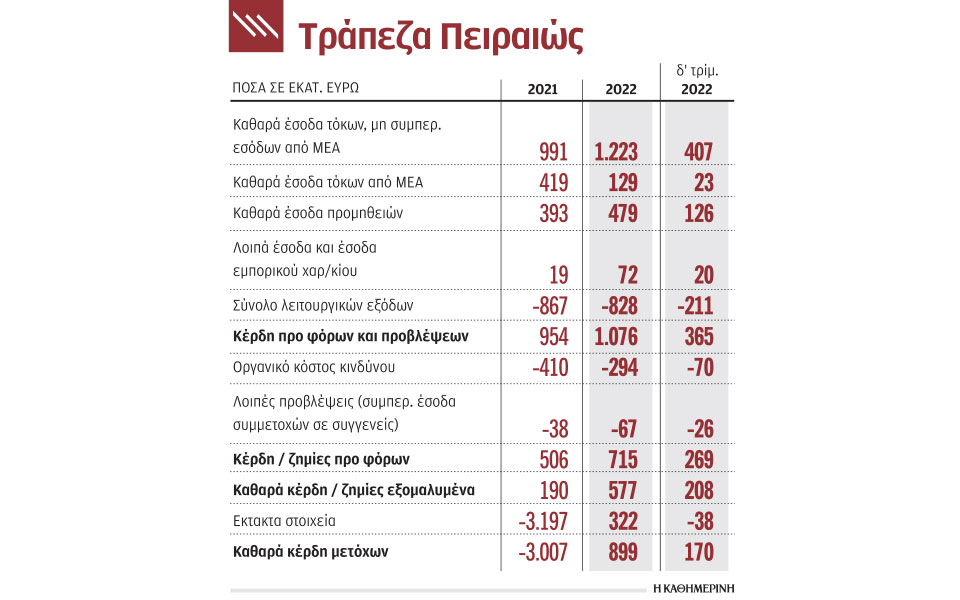 τράπεζα-πειραιώς-αύξηση-κερδοφορίας-562300186