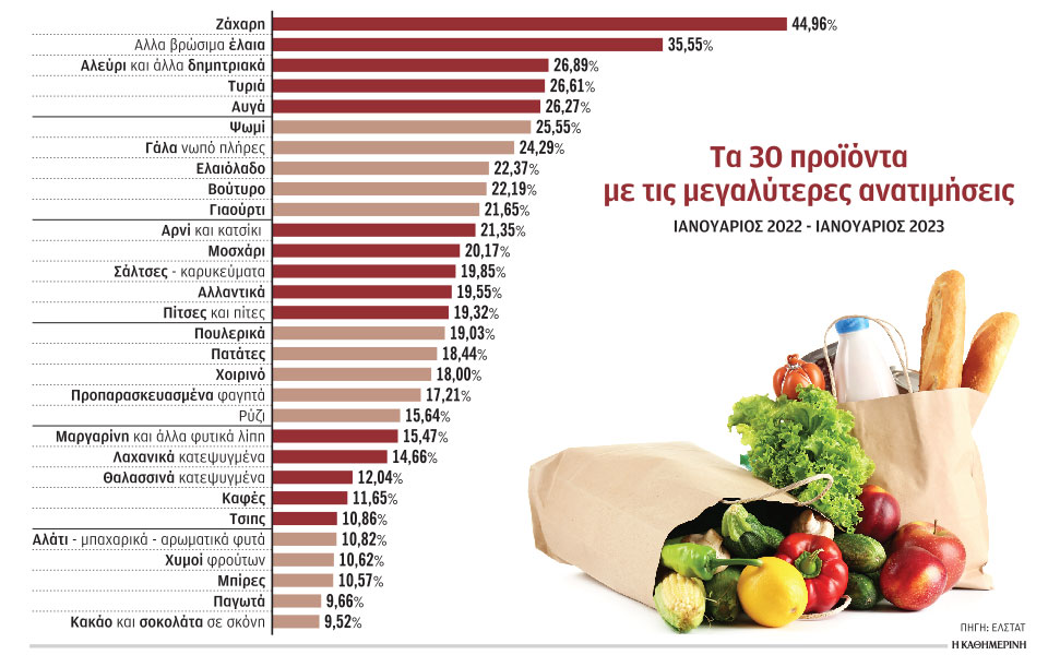 ανατιμήσεις-έως-45-εξαιτίας-του-πολέμου-562300417