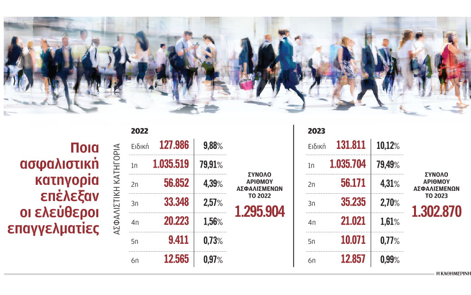 μη-μισθωτοί-χαμηλές-εισφορές-χαμηλή-σ-562302403