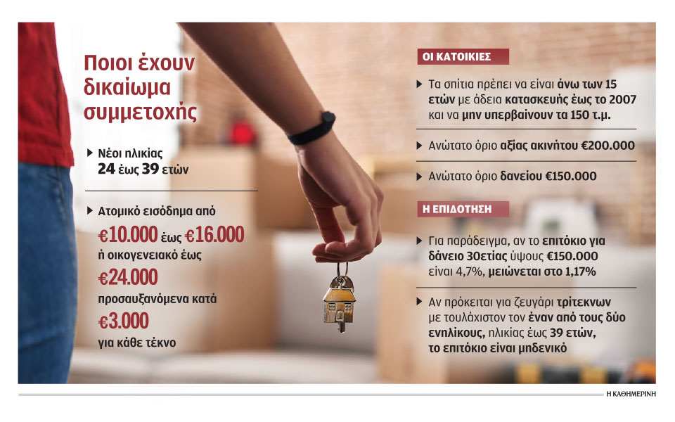 10-000-χαμηλότοκα-στεγαστικά-δάνεια-σε-νέο-562304377