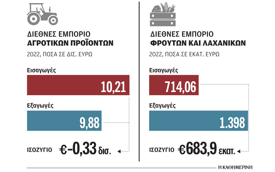έλλειμμα-330-εκατ-στο-ισοζύγιο-αγροτικώ-562312213