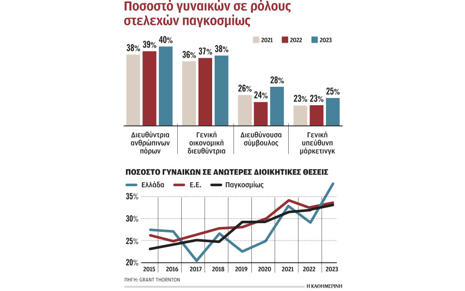 στο-37-το-ποσοστό-των-γυναικών-σε-υψηλόβ-562314337