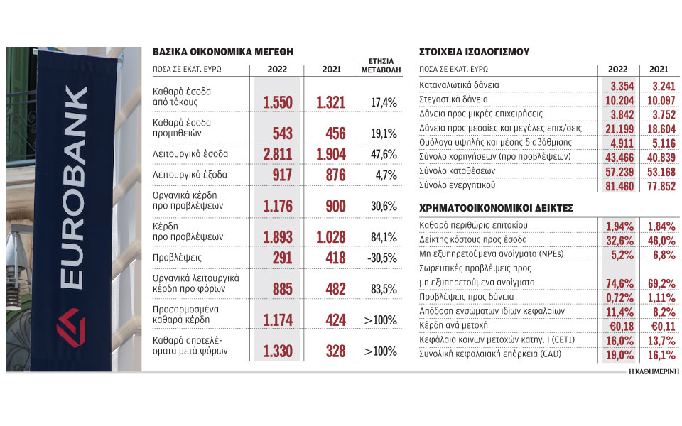 eurobank-κέρδη-13-δισ-κατέγραψε-το-2022-562315891