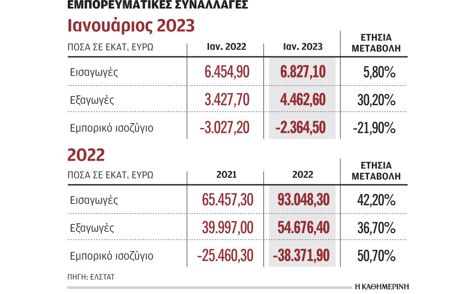σημαντική-ενίσχυση-κατά-302-των-εξαγωγώ-562318855
