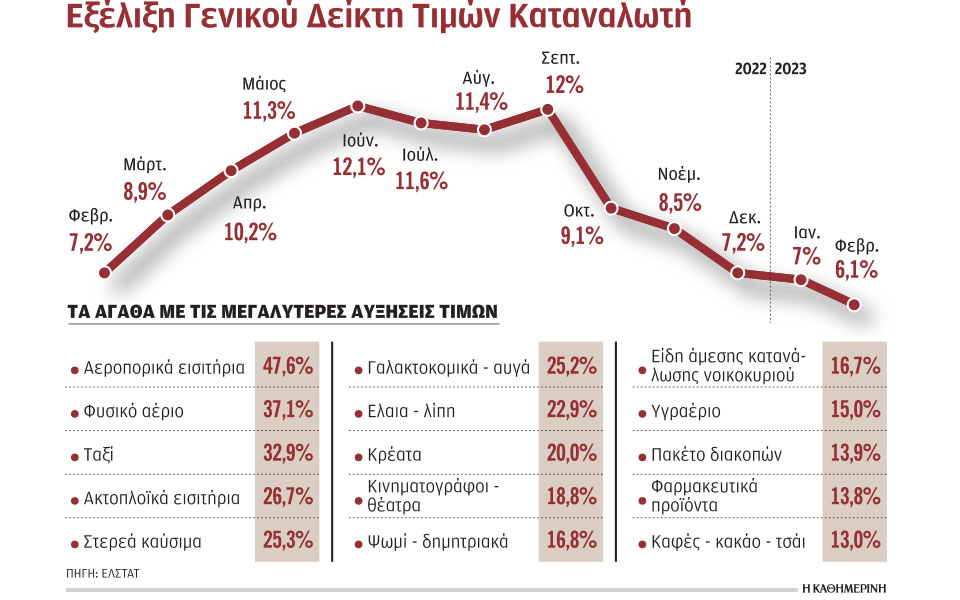 μειώνεται-ο-πληθωρισμός-στα-ύψη-παραμ-562322194