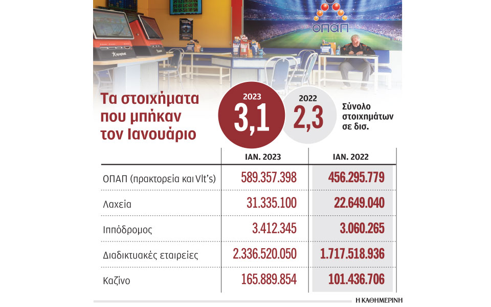 τζίρος-31-δισ-στα-τυχερά-παιχνίδια-τον-ι-562322296