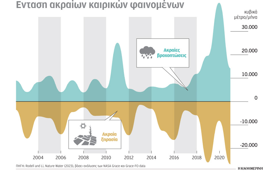 εντονότερες-βροχοπτώσεις-και-ξηρασί-562324003