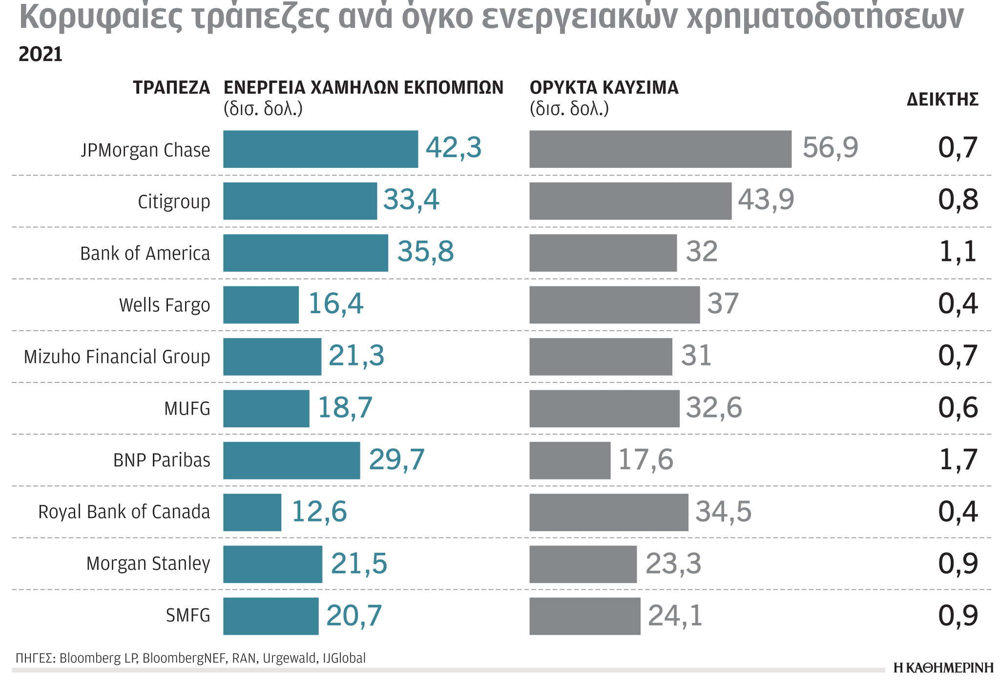 Έρευνα-Ανάλυση: Η κατανομή των εκπομπών αερίων-2