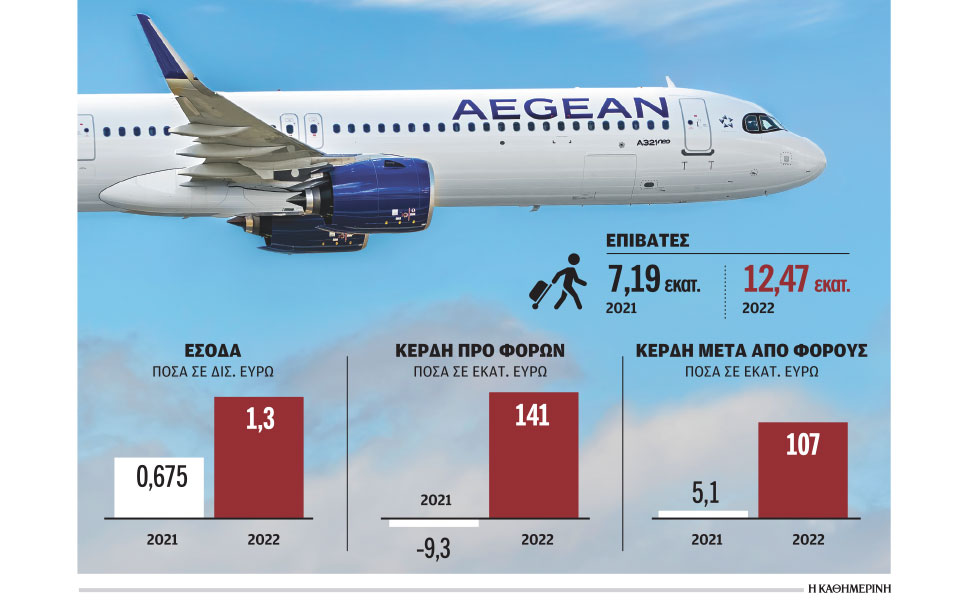 aegean-καλύτερη-χρονιά-και-από-το-2019-ήταν-το-2022-562326520
