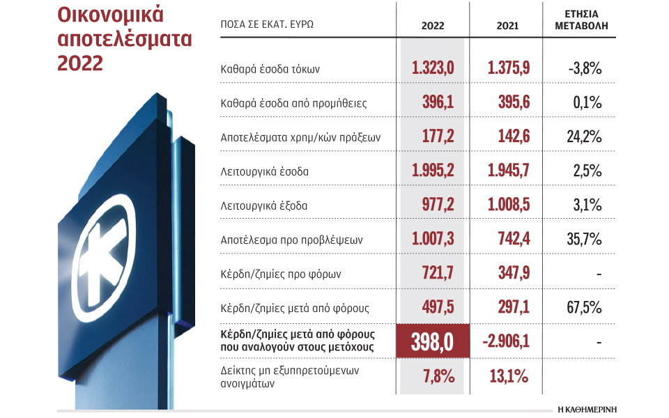 alpha-bank-κέρδη-398-εκατ-ευρώ-σημείωσε-το-2022-562326712