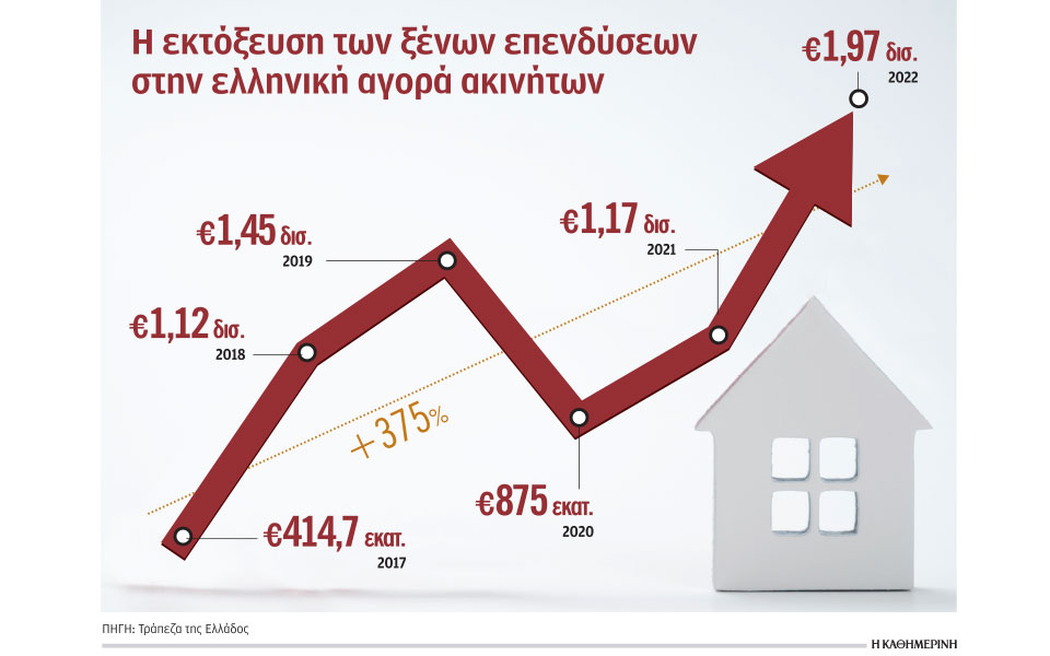 ρεκόρ-ξένων-επενδύσεων-στα-ακίνητα-το-20-562326637