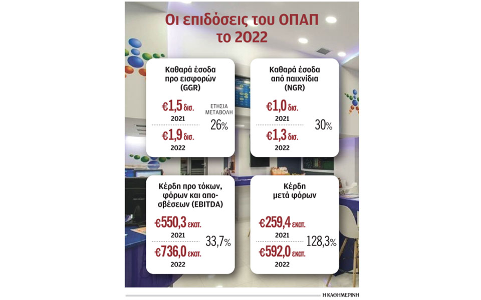 οπαπ-kέρδη-5923-εκατ-ευρώ-το-2022-562326523