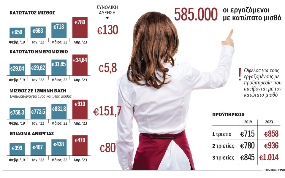αύξηση-κατώτατου-μισθού-ποιοι-ωφελού-562329238