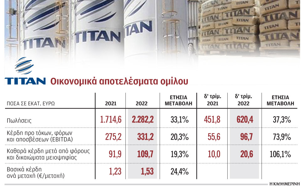 τιταν-κέρδη-1097-εκατ-και-πωλήσεις-228-δισ-γι-562335790