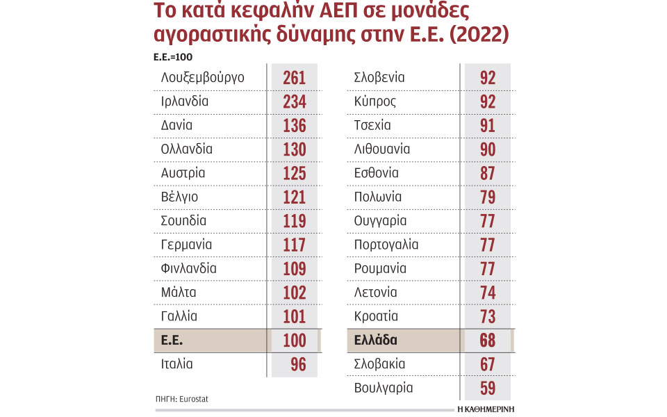 χαμηλά-το-κατά-κεφαλήν-αεπ-υψηλά-η-φορο-562338874
